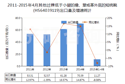 2011-2015年4月其他過踝低于小腿的橡、塑或革外底的短統(tǒng)靴(HS64039119)出口量及增速統(tǒng)計